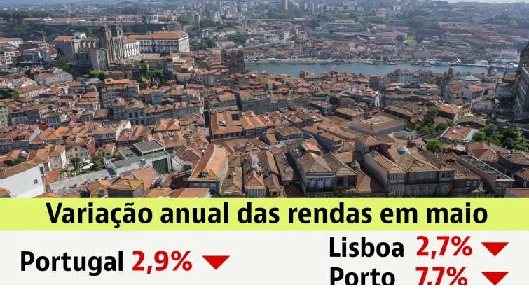 Arrendar casa volta a ficar mais barato – rendas descem 2,9% em maio